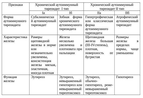 Типы аутоиммунного тиреоидита