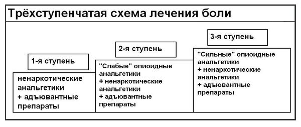 Этапы устранения боли