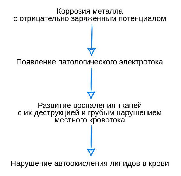 Схема развития патологических изменений при гальванозе